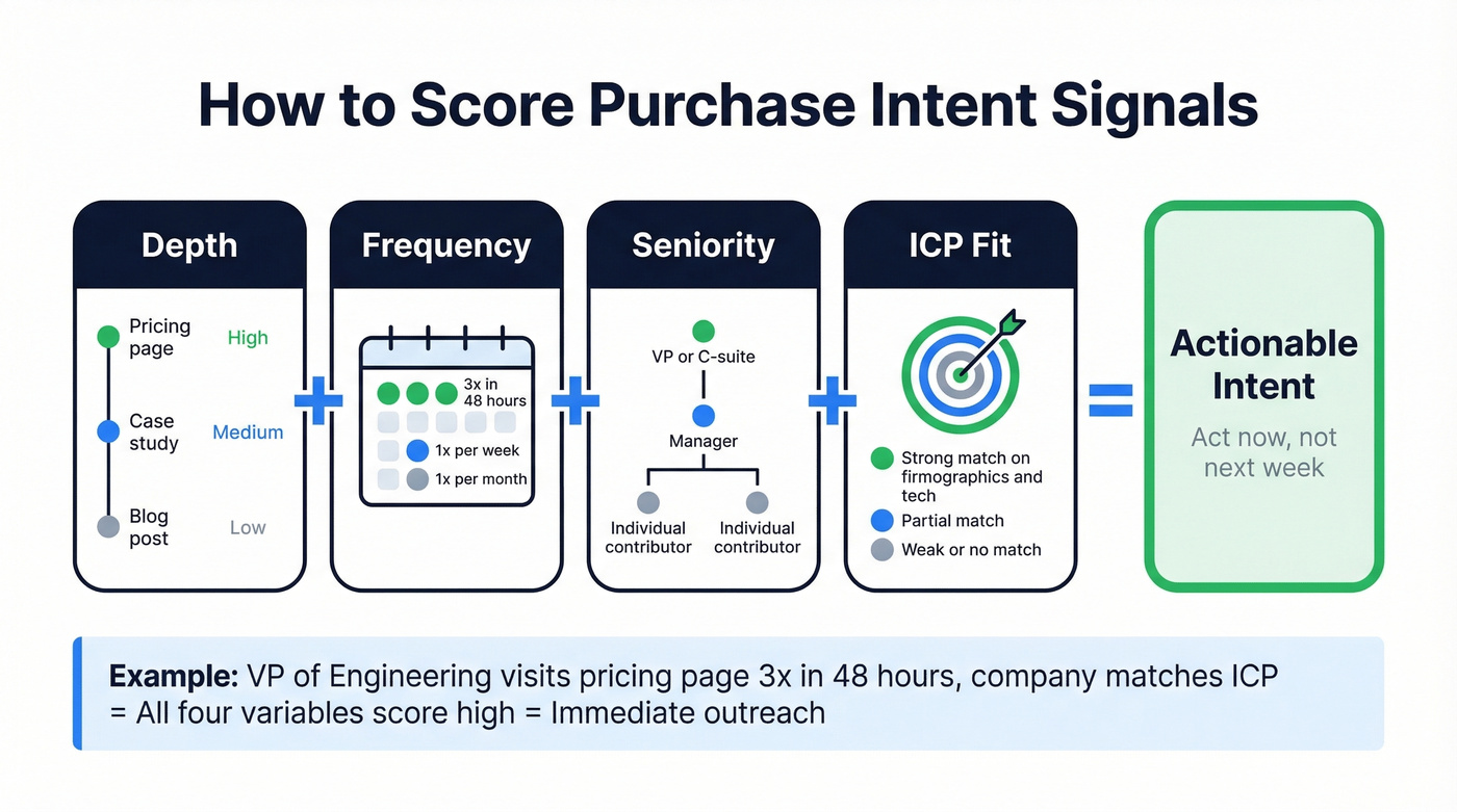 Intent scoring formula with four variables visualized