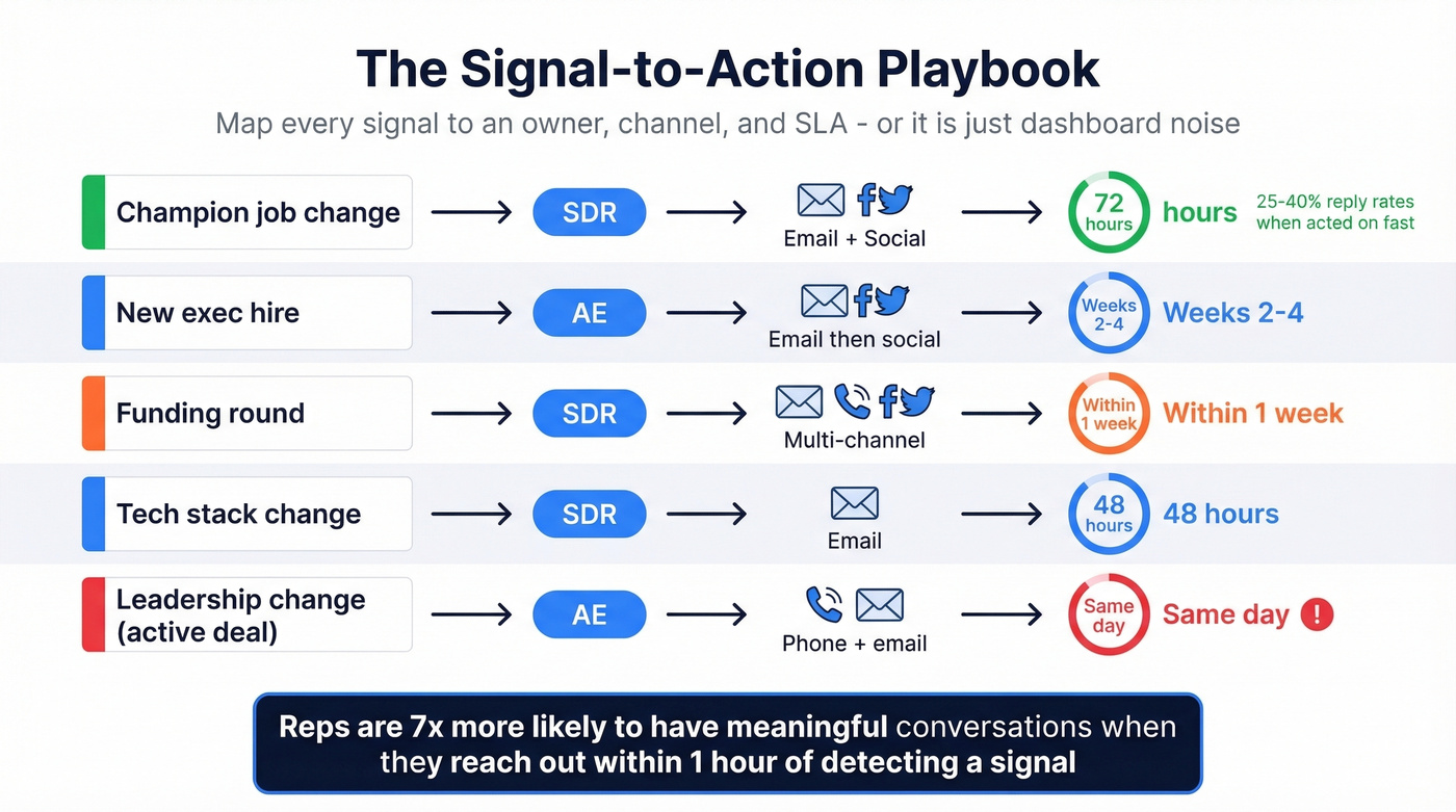 Signal-to-action playbook mapping signals to owners and SLAs