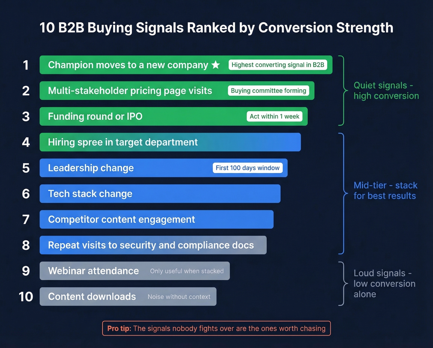Ranked buying signals from strongest to weakest conversion