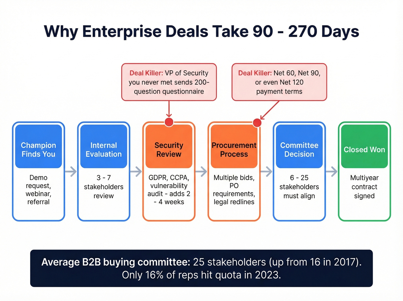 Enterprise buying process flow with 25 stakeholders