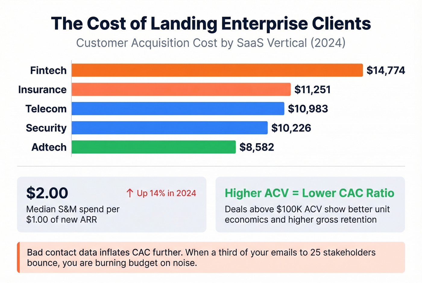 Enterprise CAC by SaaS vertical with key metrics
