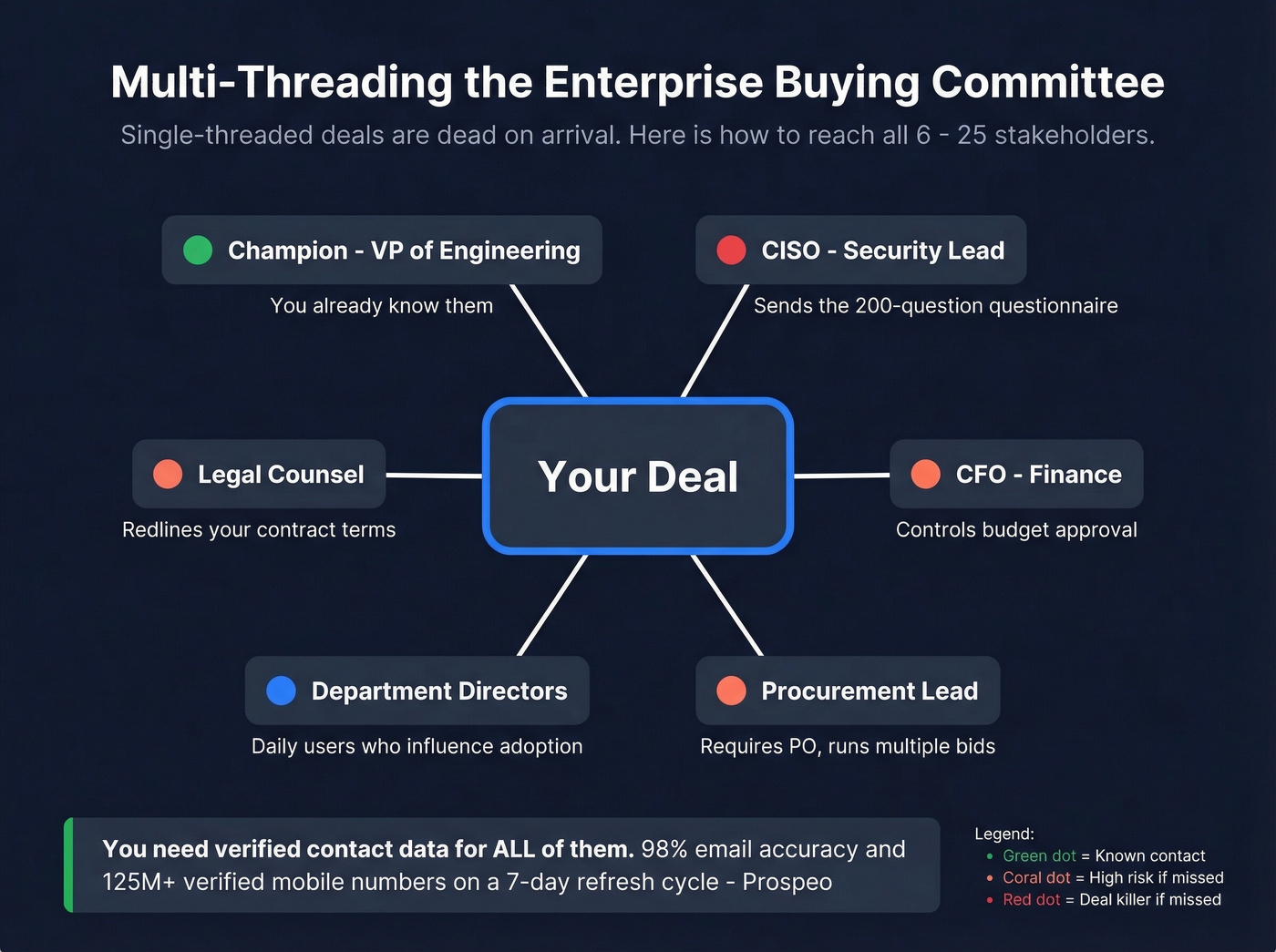 Enterprise multi-threading strategy across buying committee