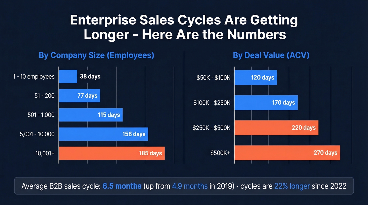 Sales cycle length by company size and deal value