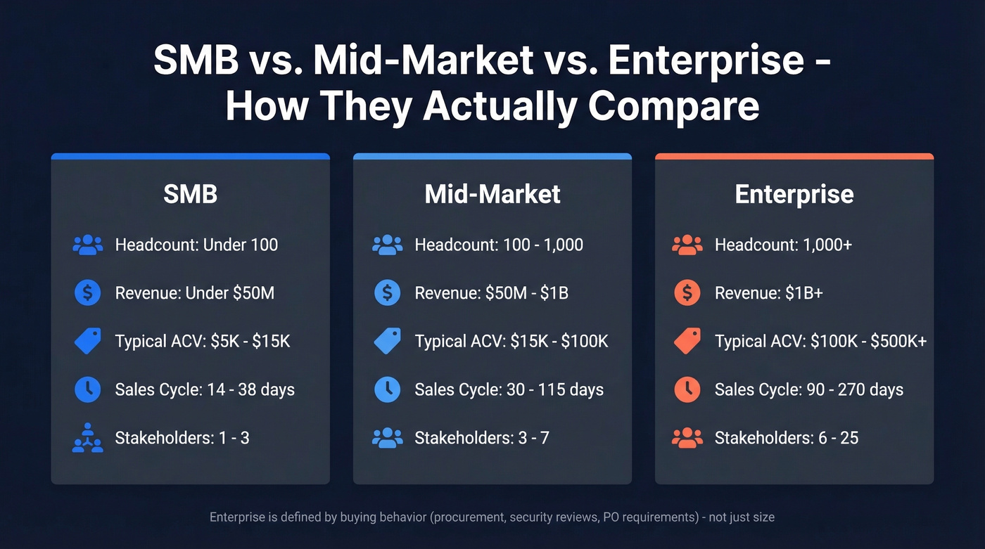 SMB vs mid-market vs enterprise segmentation comparison