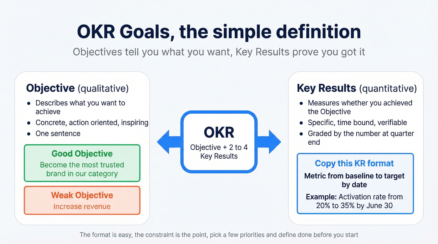 OKR definition map with objective and key results