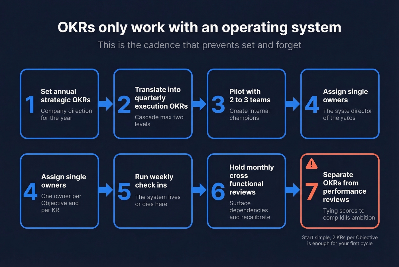 7-step OKR implementation operating system flow