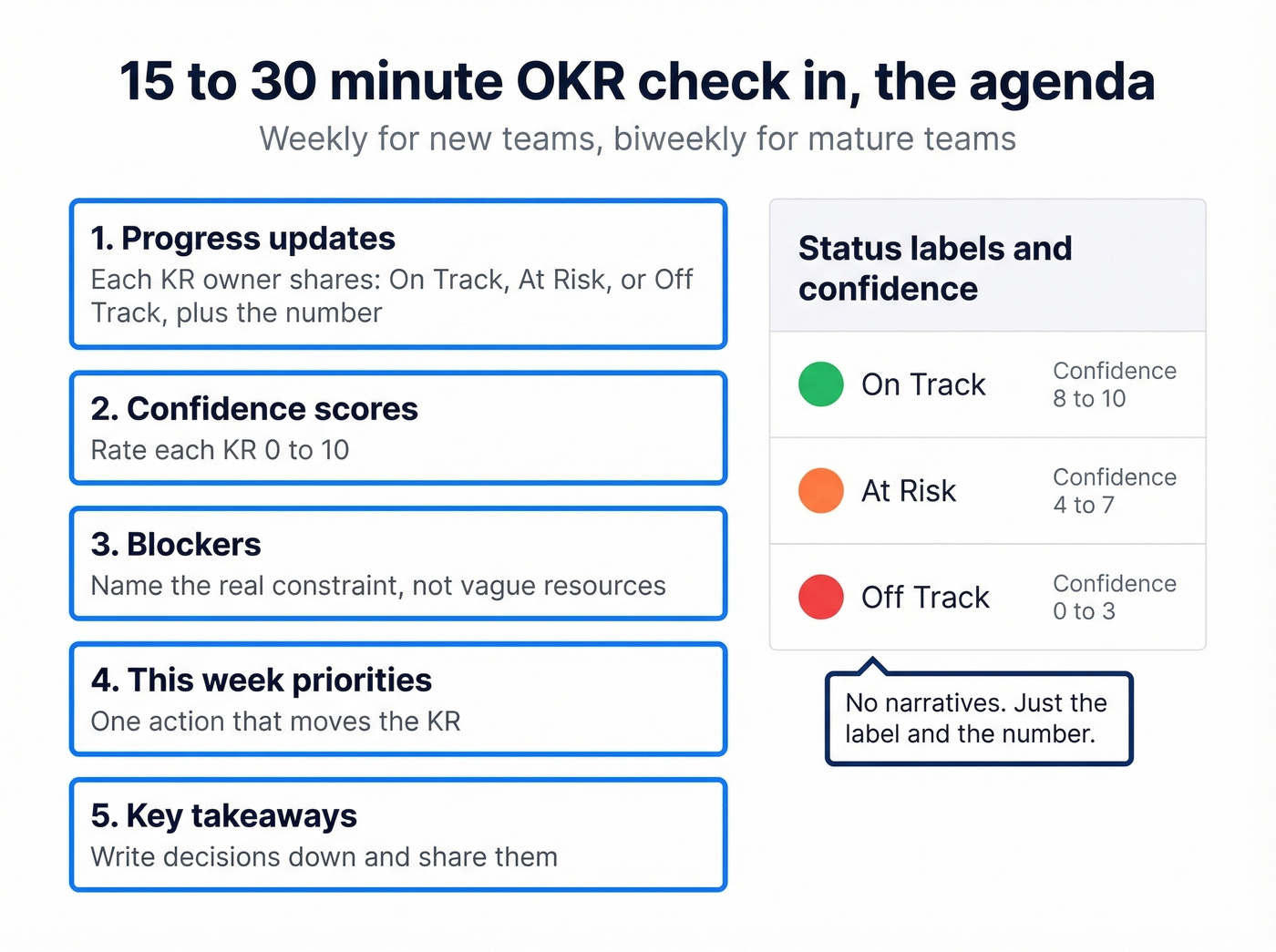 Weekly OKR check-in agenda with status and confidence