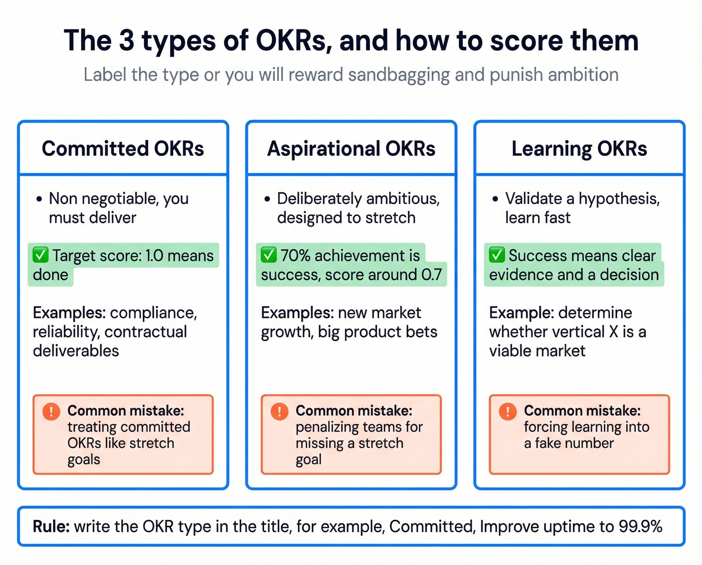 Committed vs aspirational vs learning OKRs with scoring