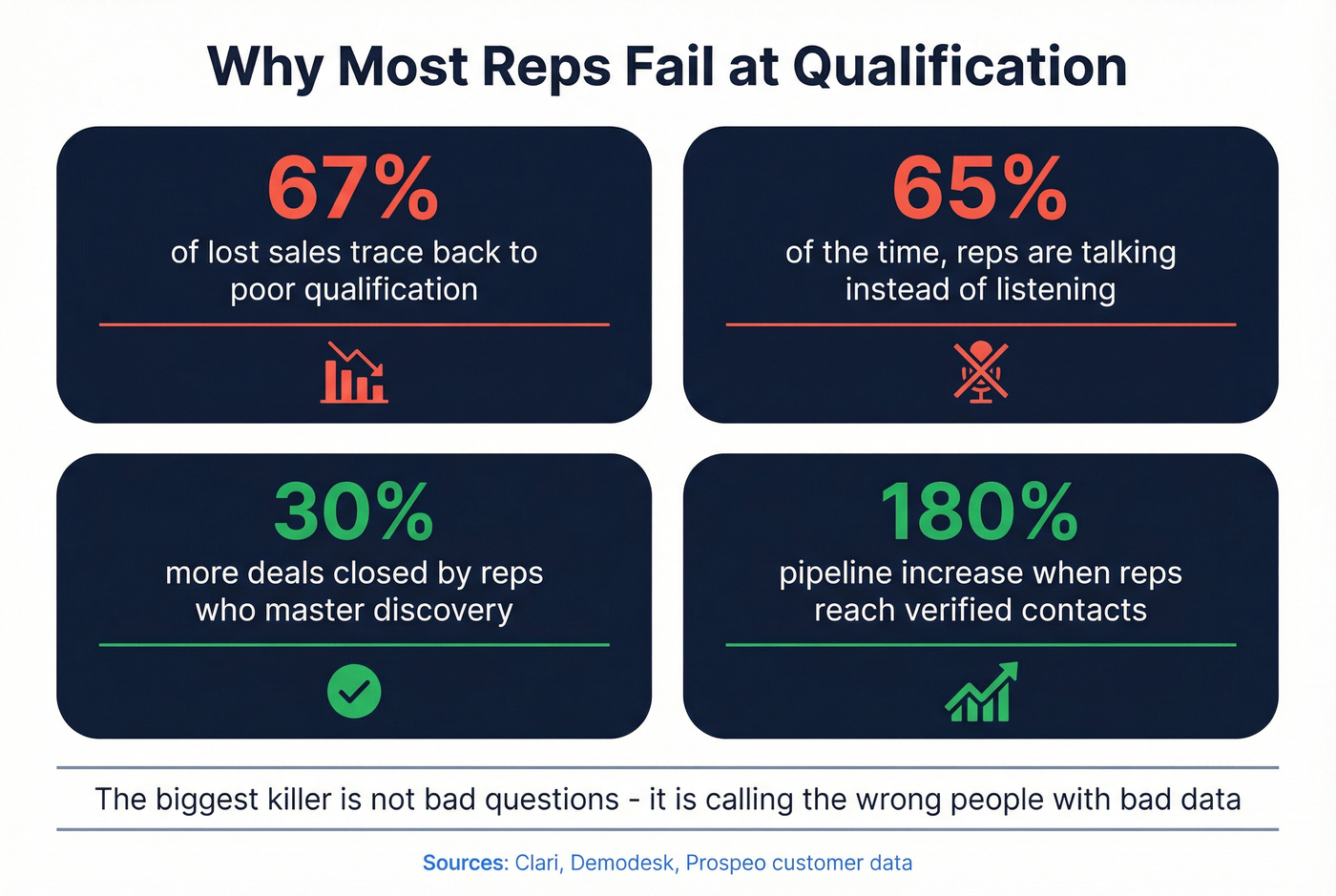 Key statistics showing qualification mistakes and their impact