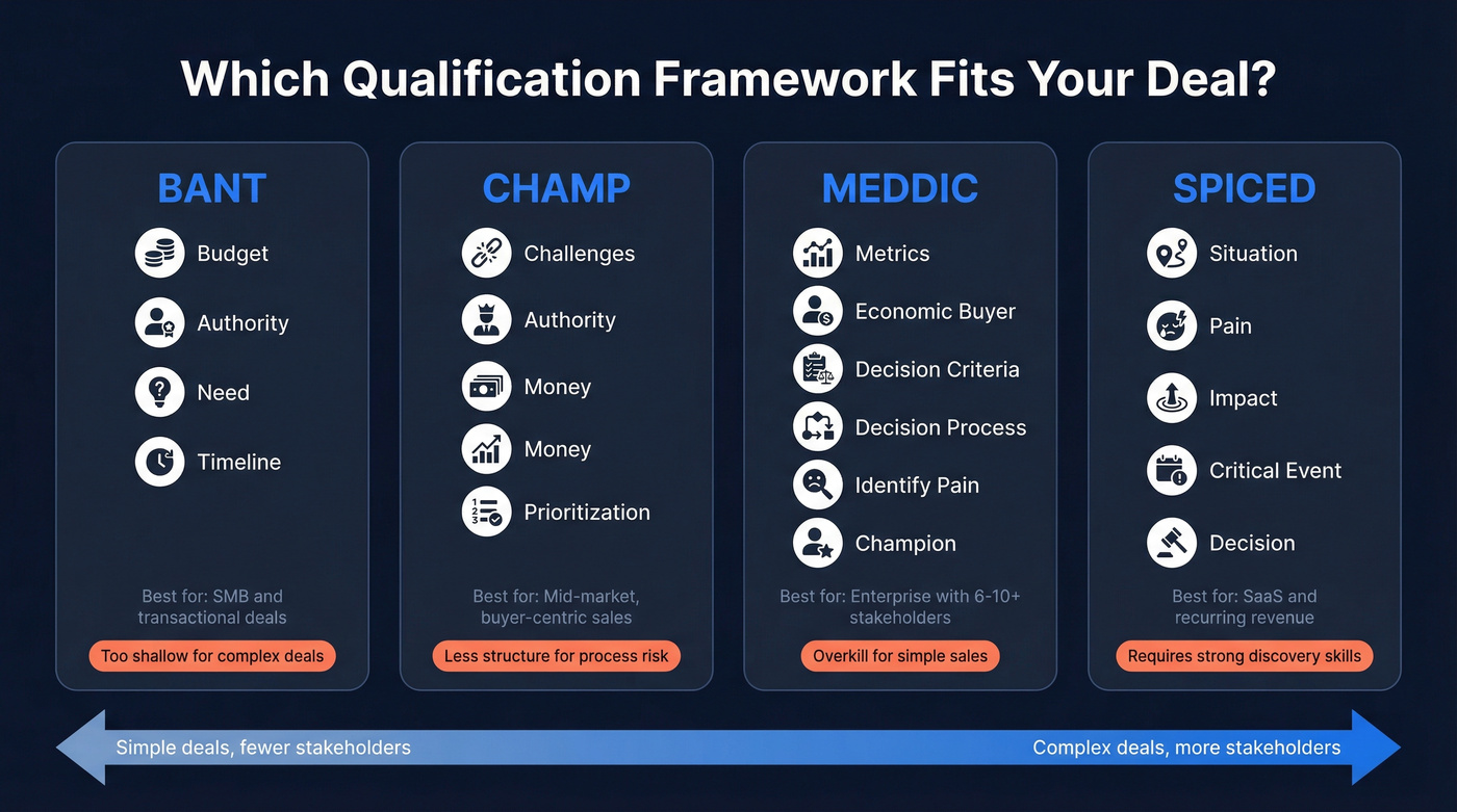 Comparison of BANT, CHAMP, MEDDIC, and SPICED qualification frameworks