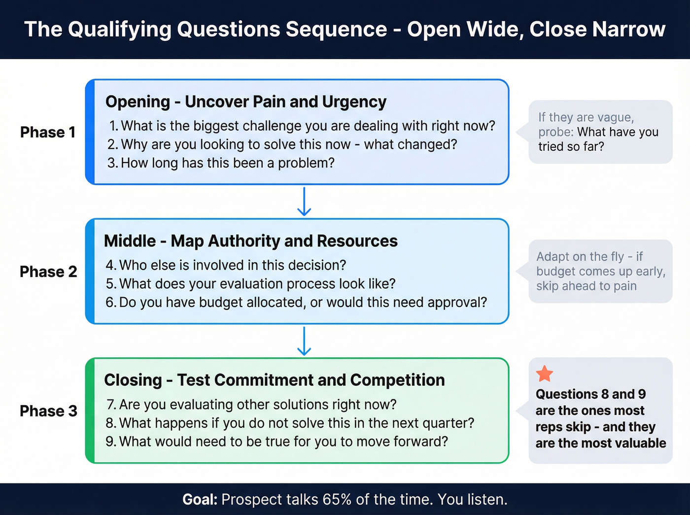 Sequenced qualifying questions flow from opening to closing