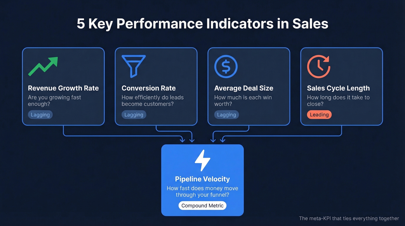 Five sales KPIs relationship diagram showing pipeline velocity as compound metric