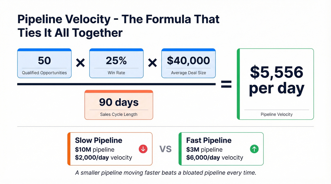 Pipeline velocity formula breakdown with real number example