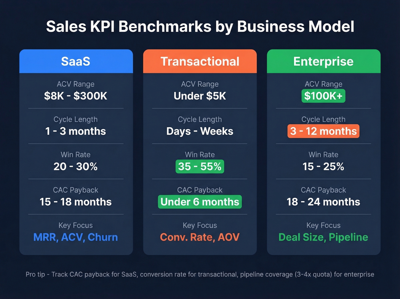Visual benchmark comparison across SaaS, transactional, and enterprise models
