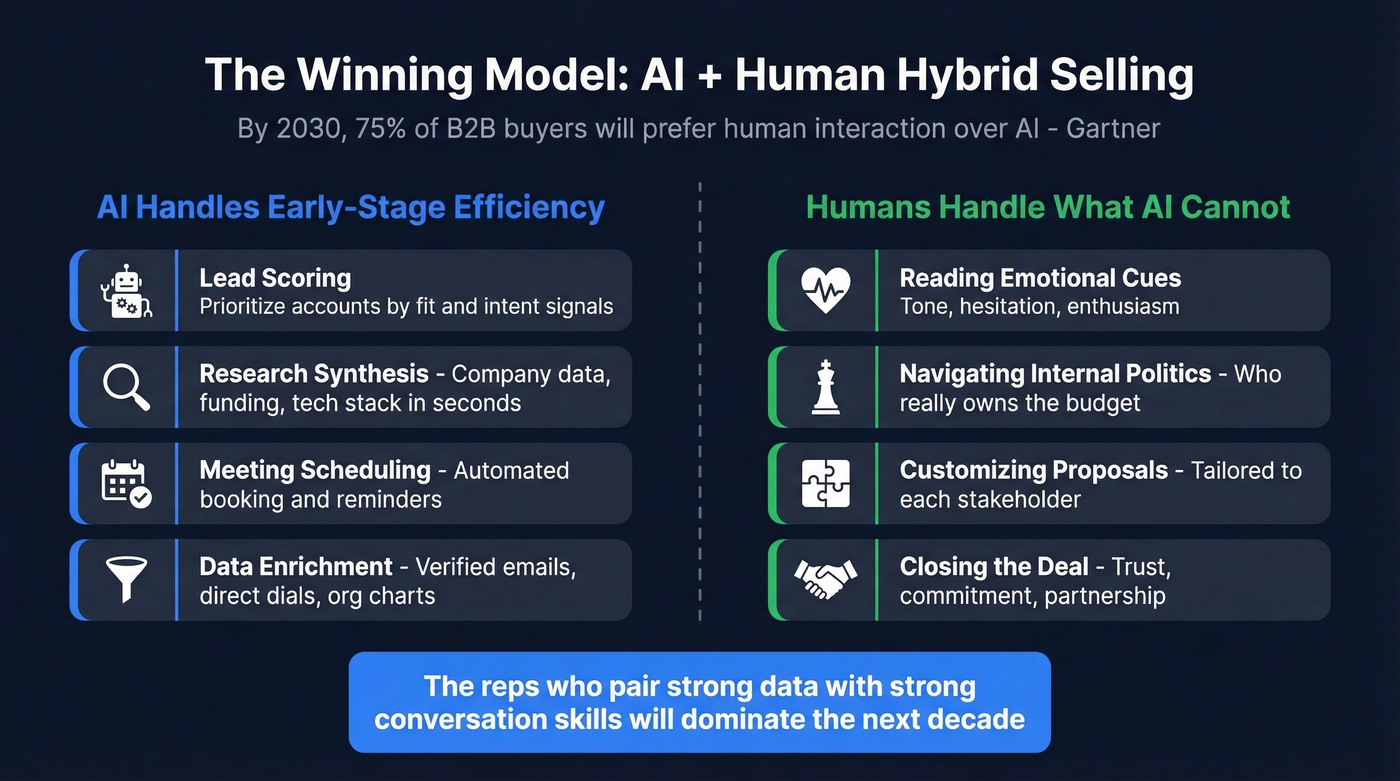 AI versus human roles in hybrid selling model