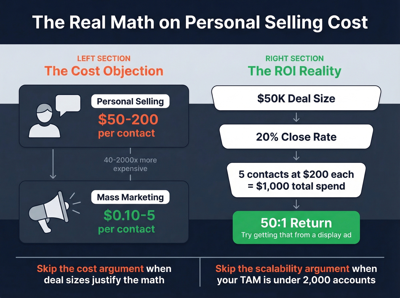 Cost per contact ROI math for personal selling