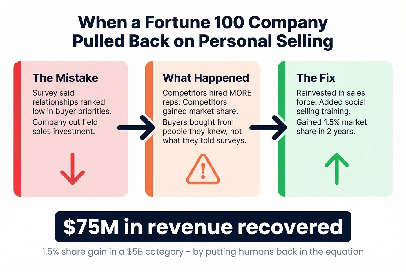 Medical device company case study revenue recovery stats