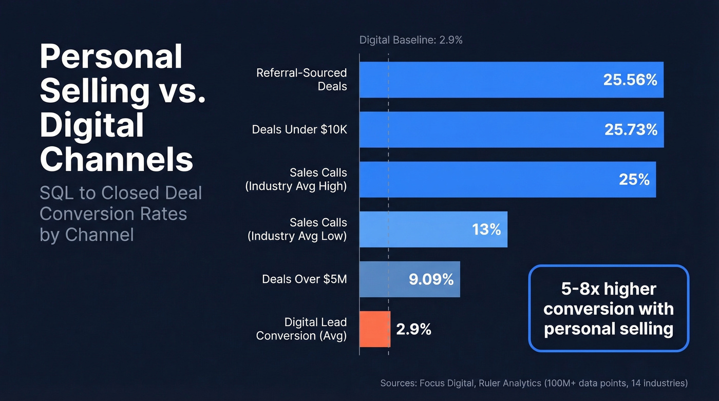 Personal selling vs digital conversion rates comparison chart
