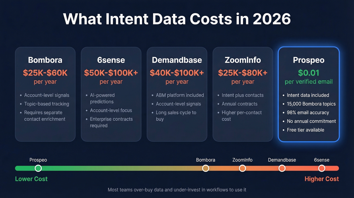 Intent data provider cost comparison breakdown