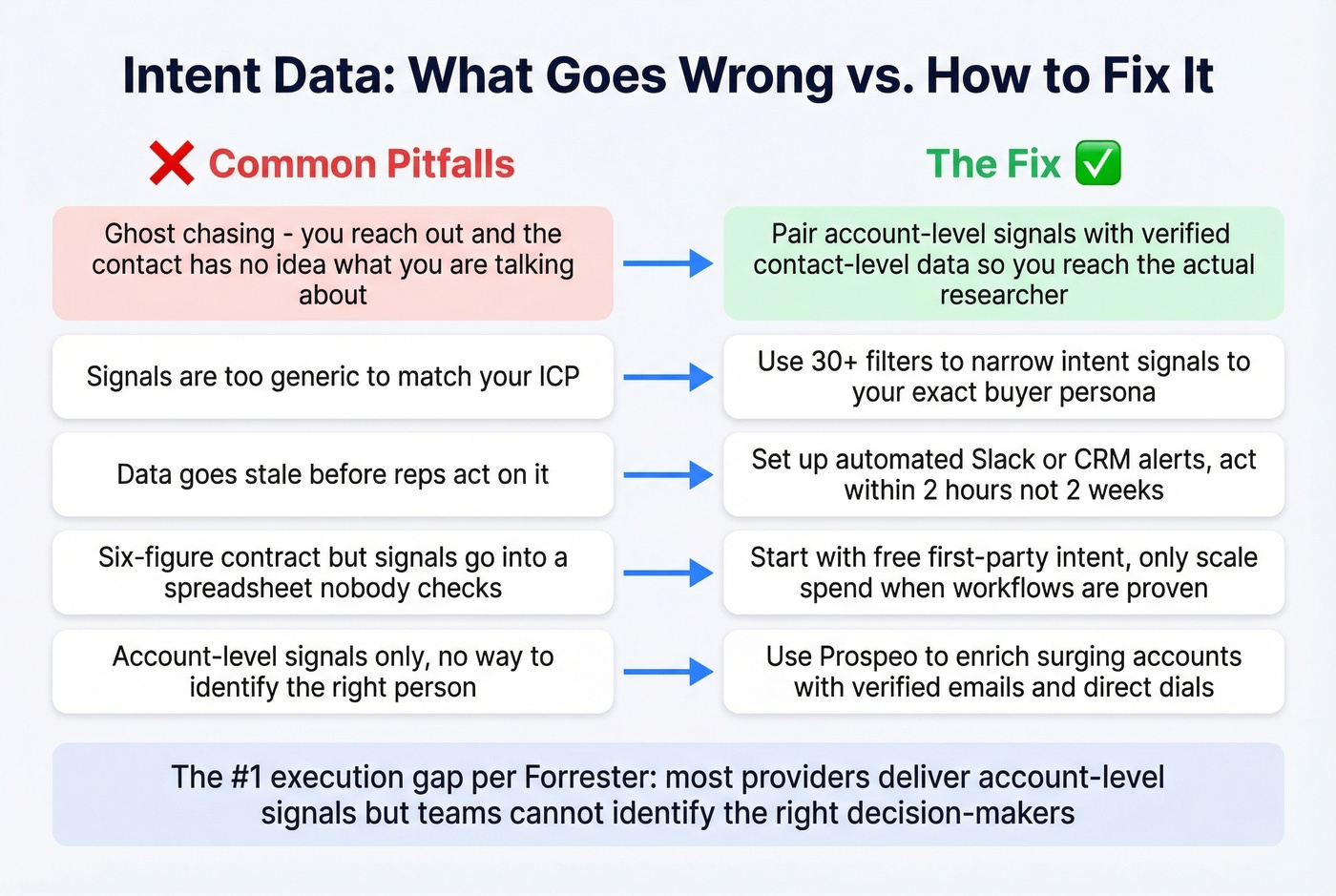 Common intent data pitfalls and how to avoid them