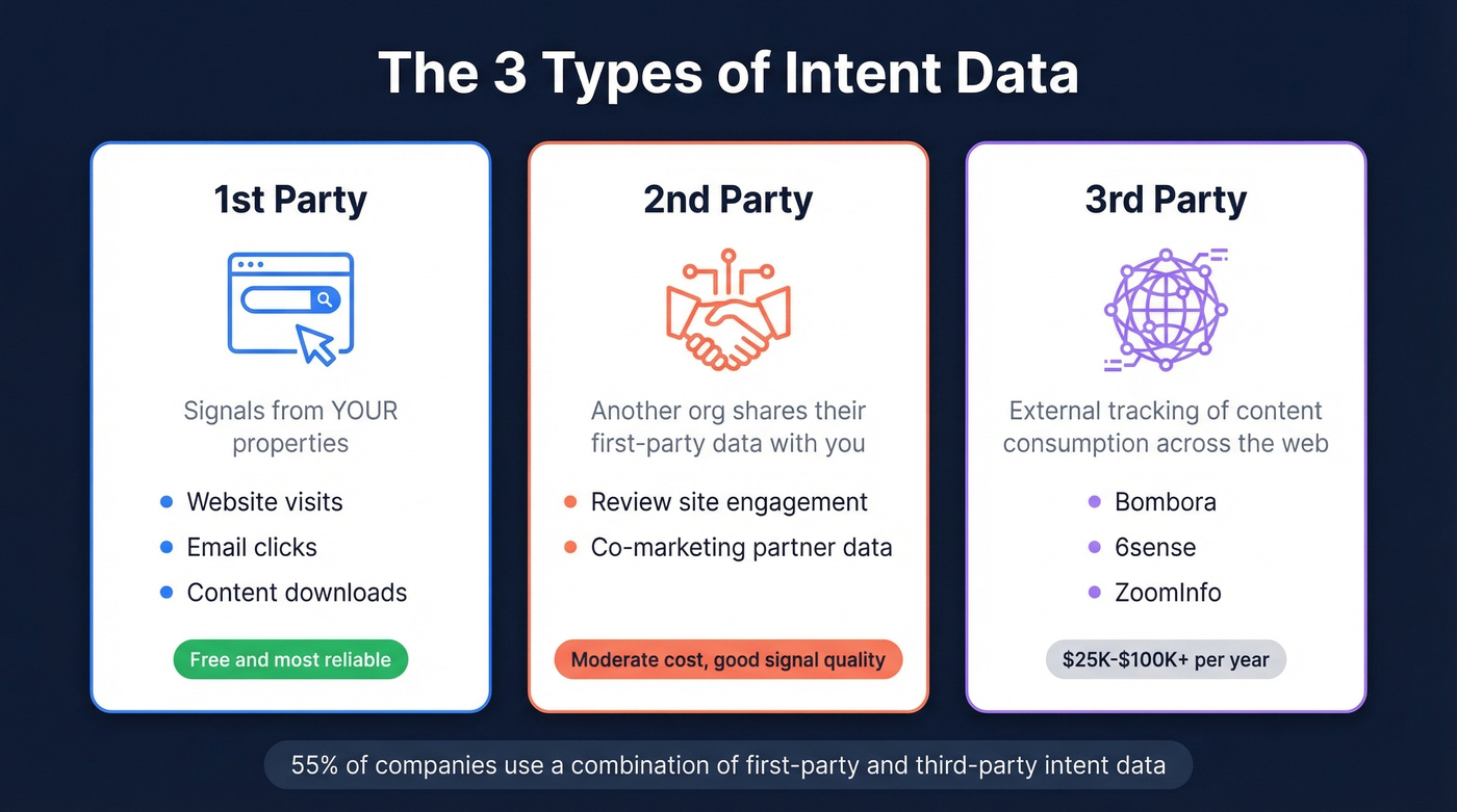 Three types of intent data compared visually
