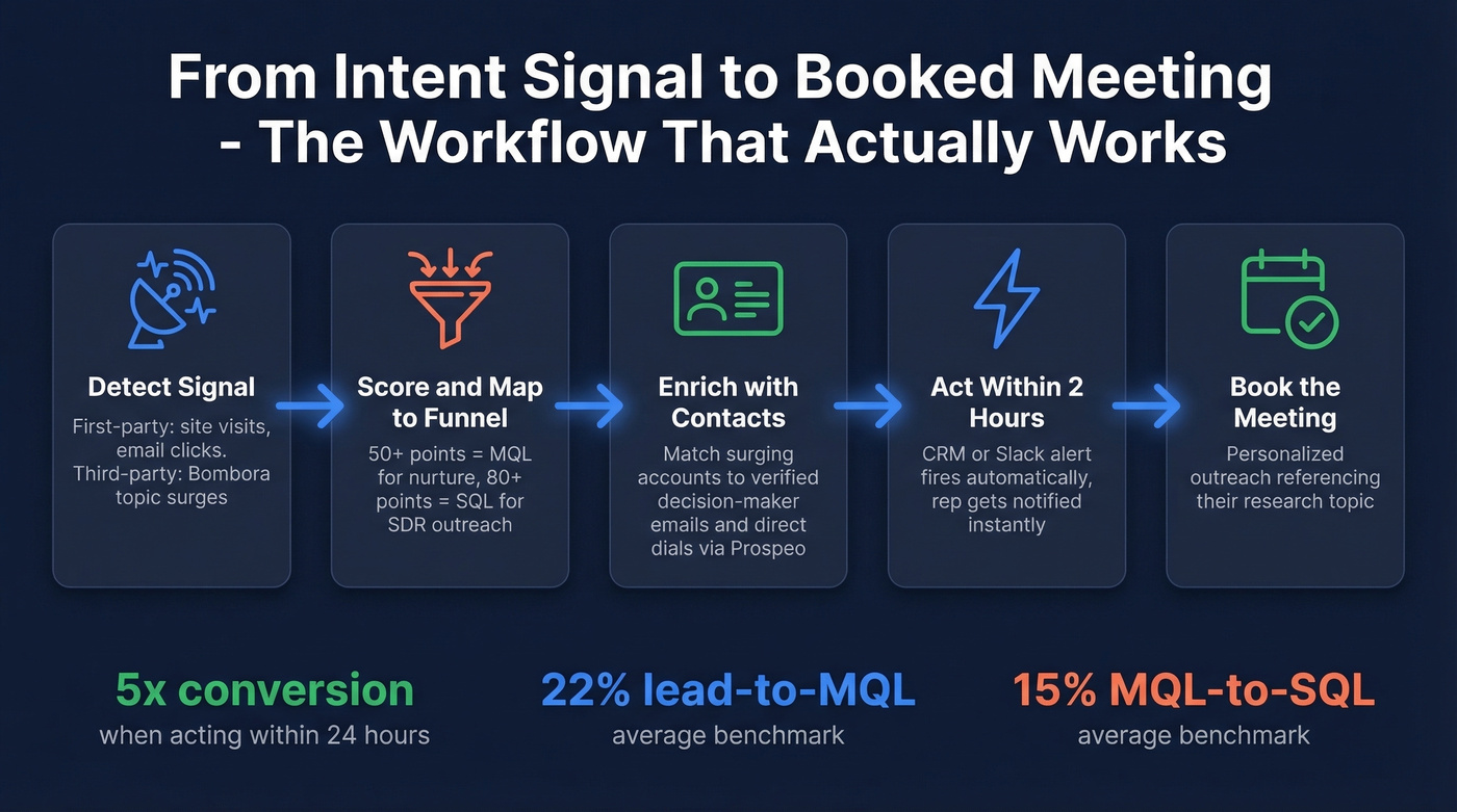 Intent data workflow from signal to booked meeting