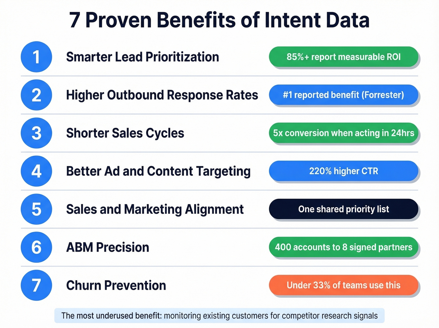 Seven benefits of intent data with key stats