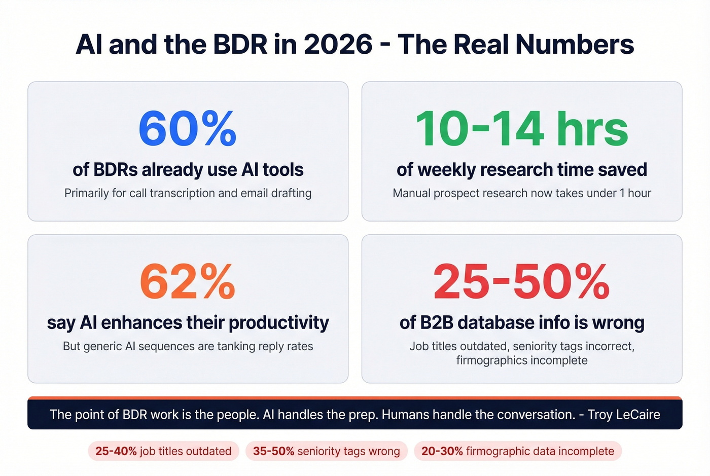 AI impact on BDR role with data quality warning stats