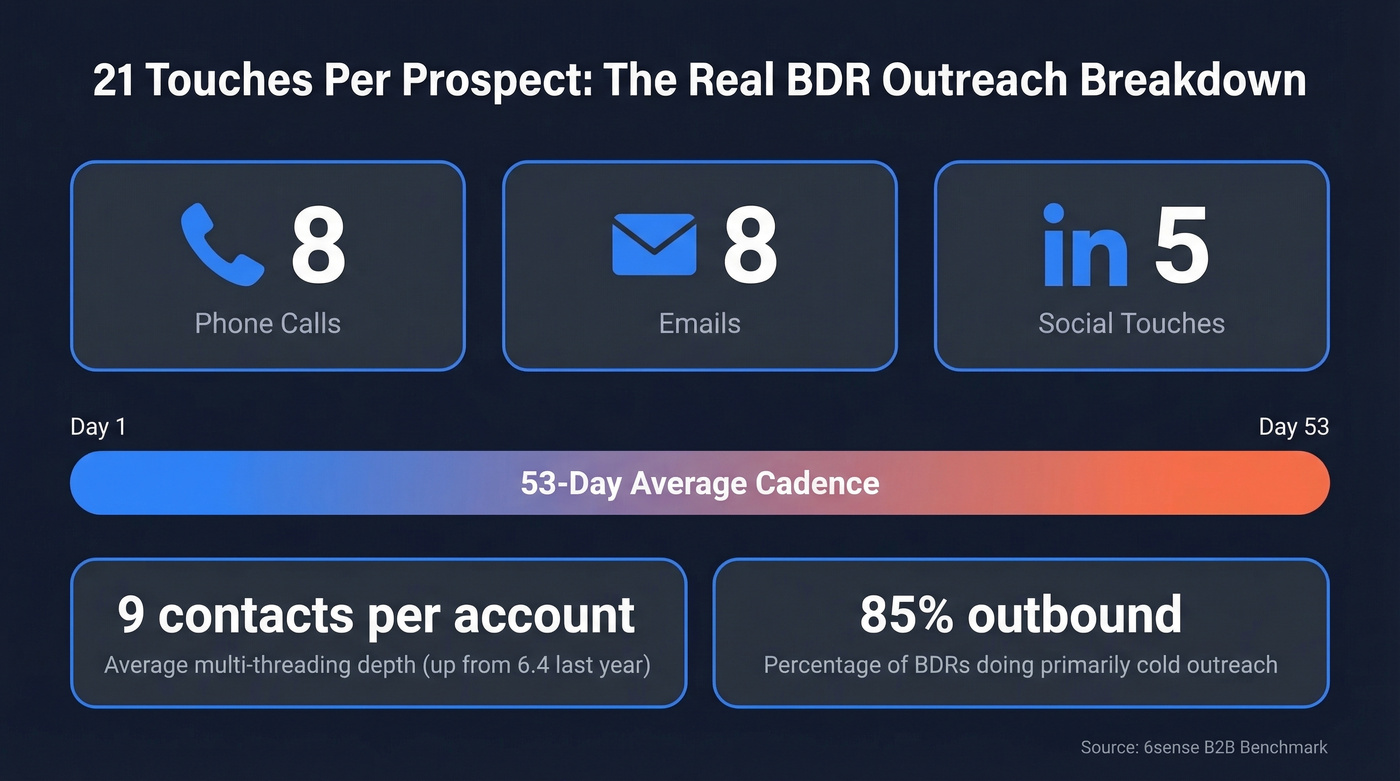 BDR daily outreach breakdown showing touches per prospect