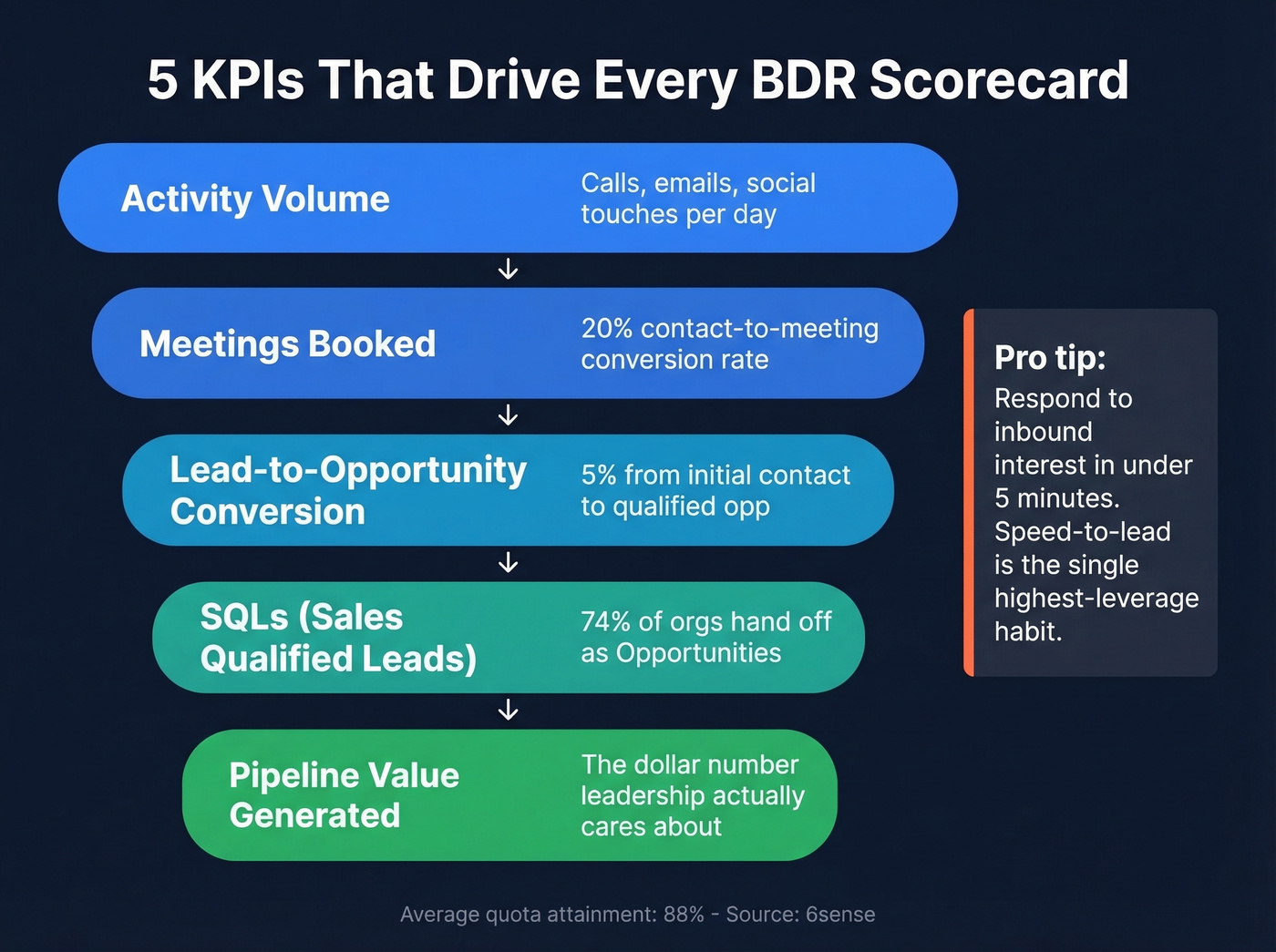 BDR KPI funnel from activity to pipeline value