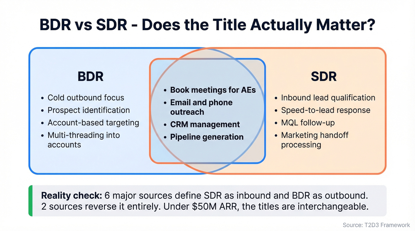 BDR vs SDR role comparison showing overlap and differences