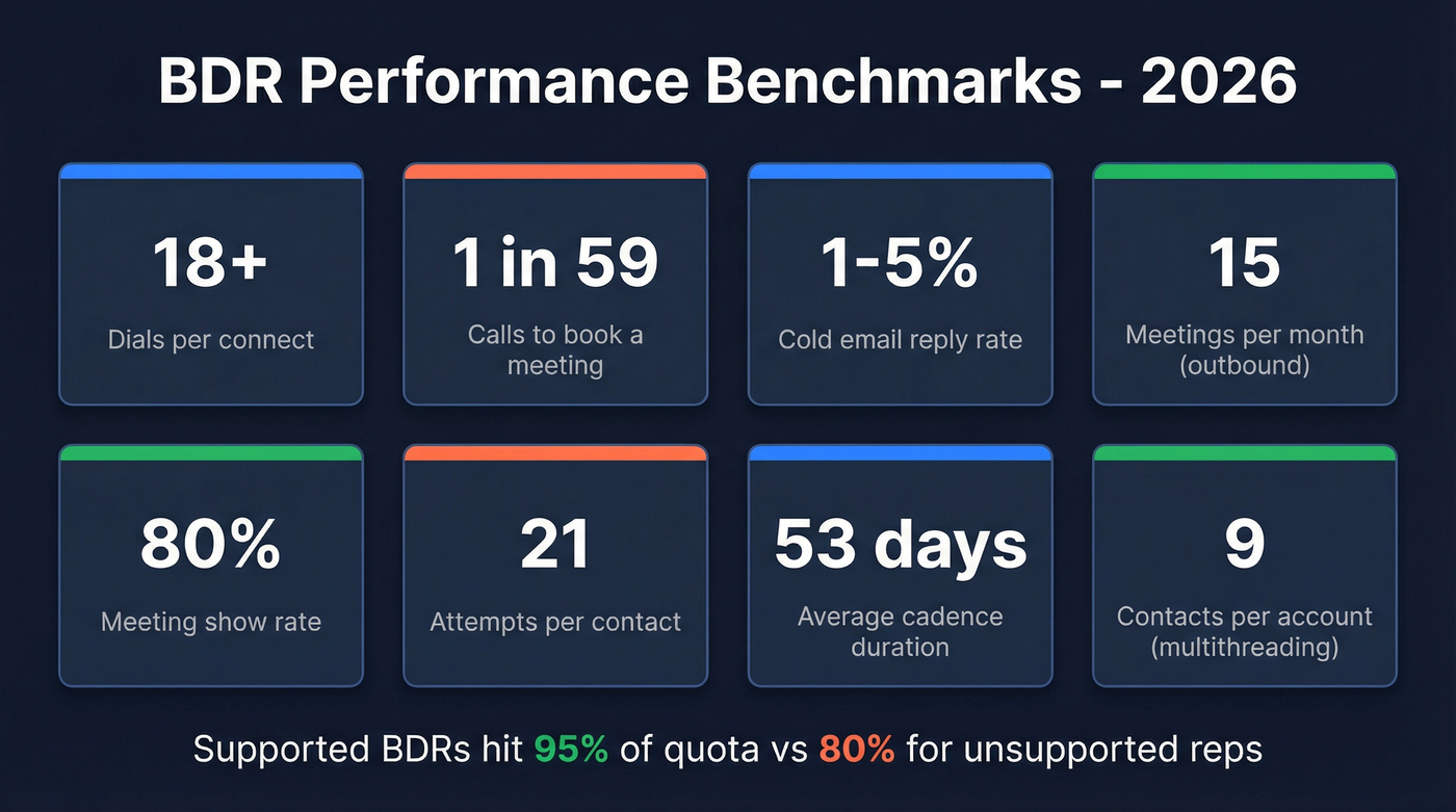 Key BDR performance metrics displayed as visual stat cards