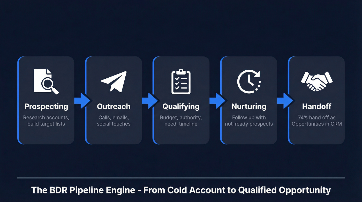 BDR daily workflow showing five core responsibilities