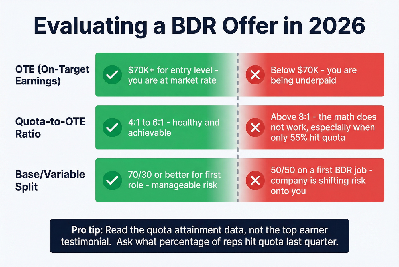 BDR offer evaluation checklist with green and red flags