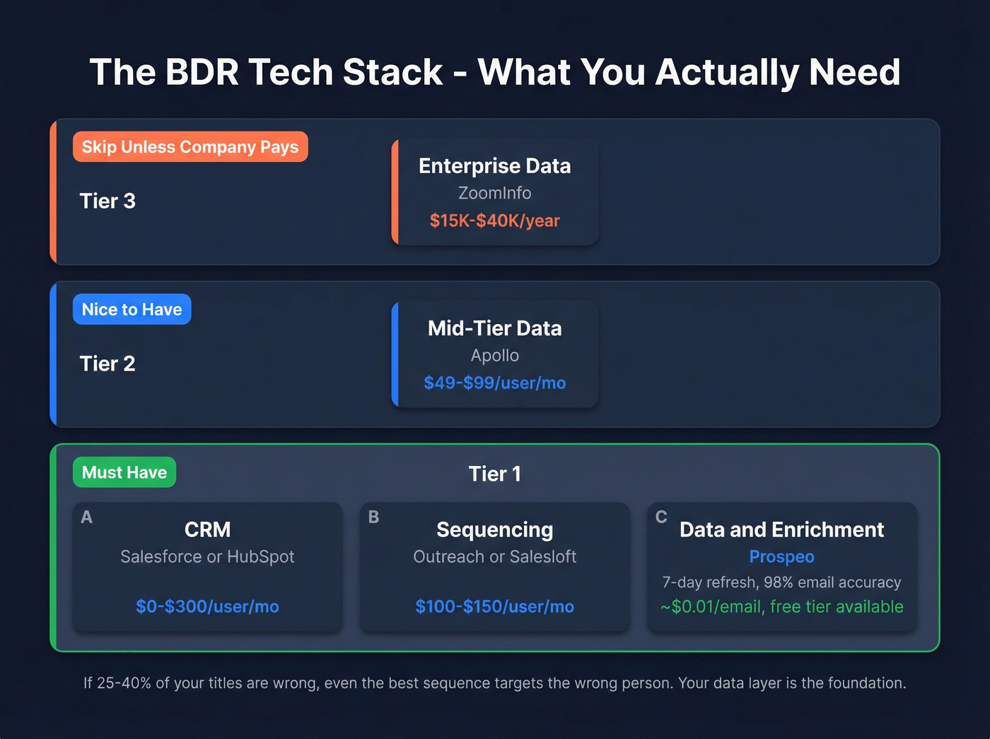 BDR tech stack layers from must-have to optional