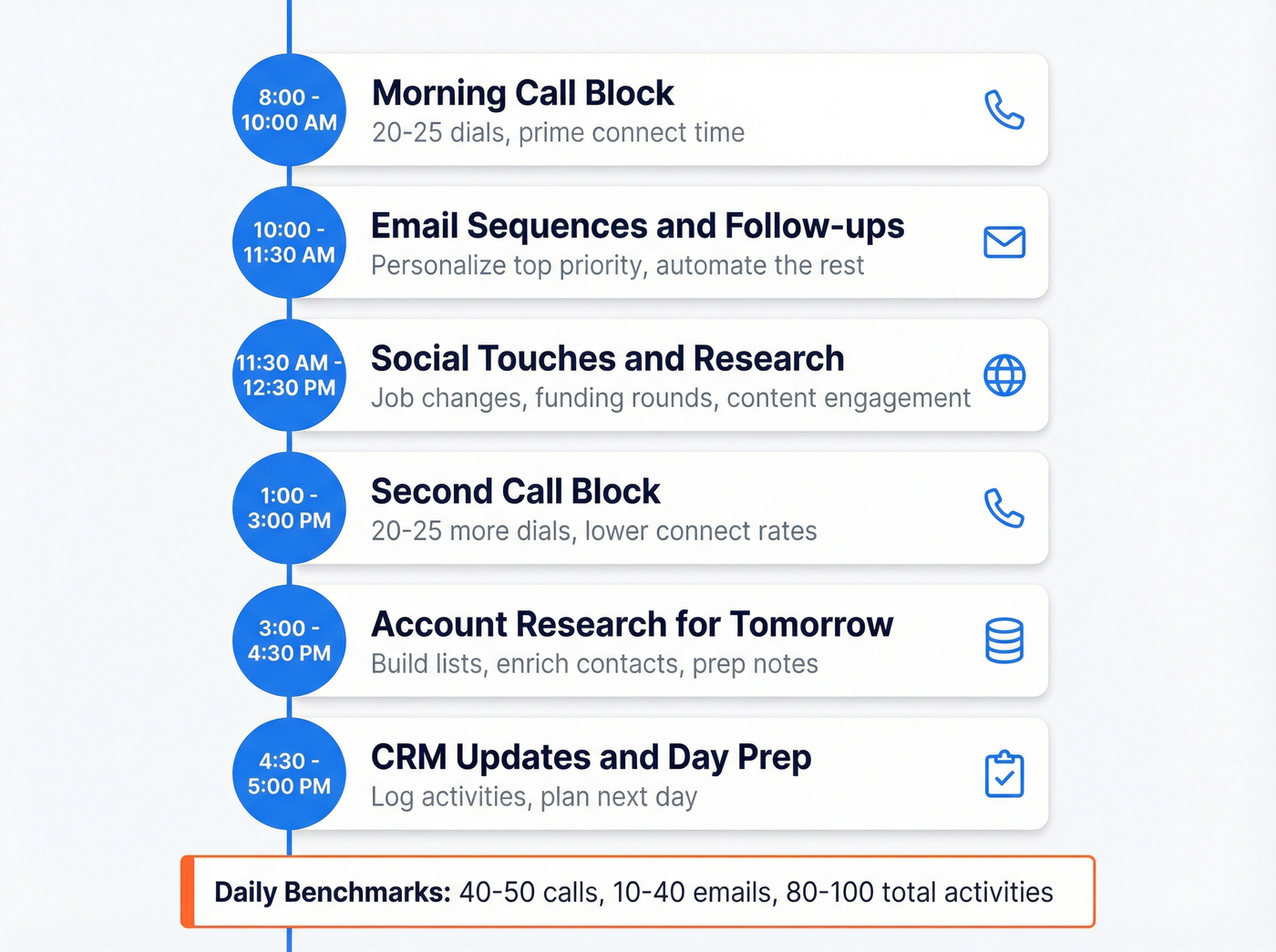 BDR hour-by-hour daily schedule with activity benchmarks