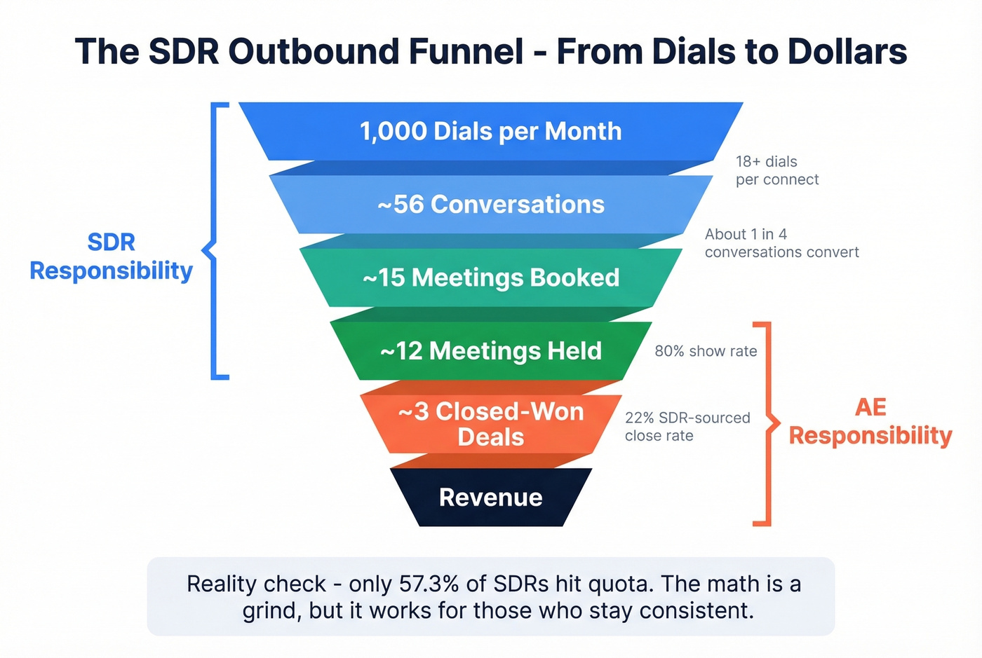 SDR outbound funnel math from dials to closed deals