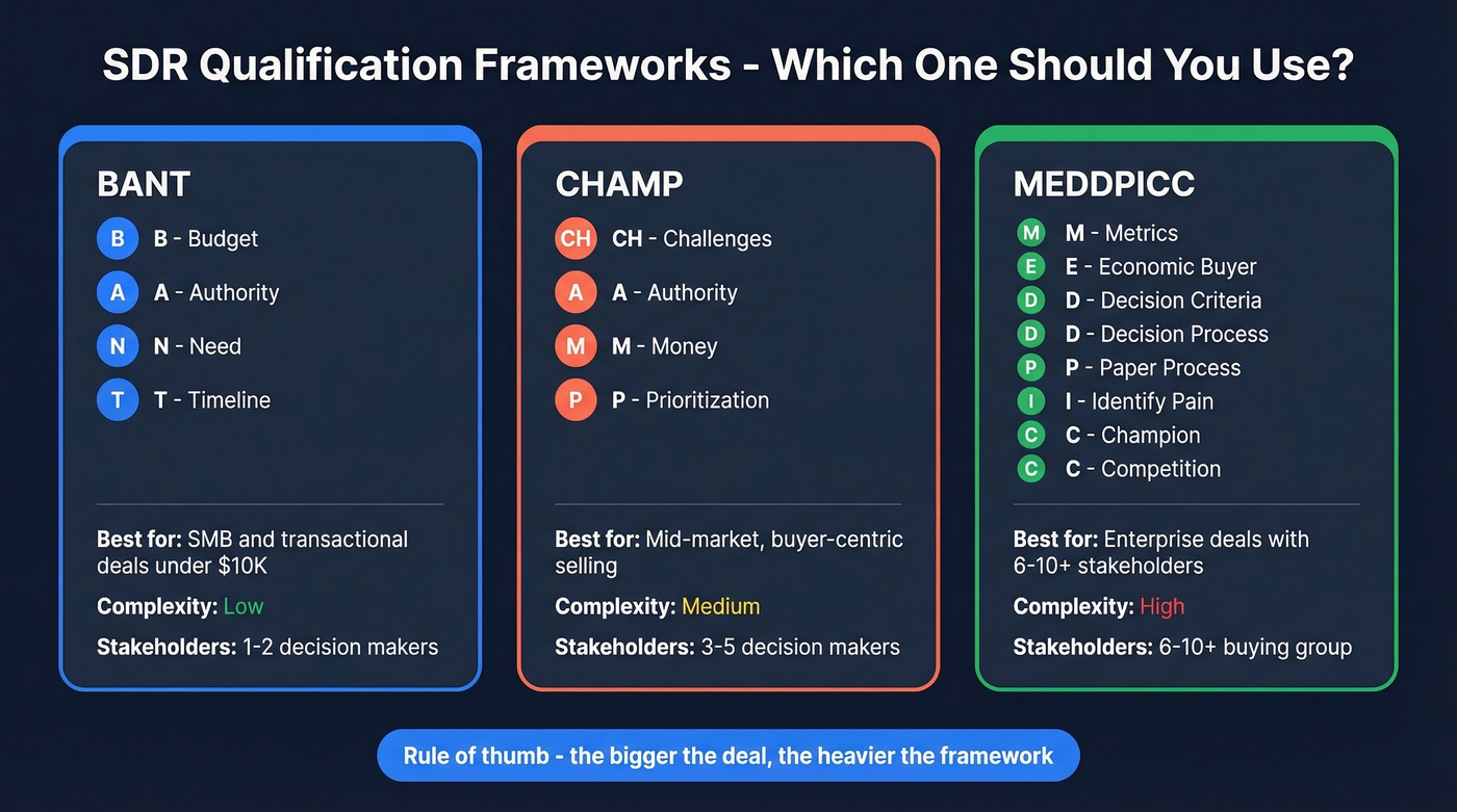 BANT vs CHAMP vs MEDDPICC qualification framework comparison
