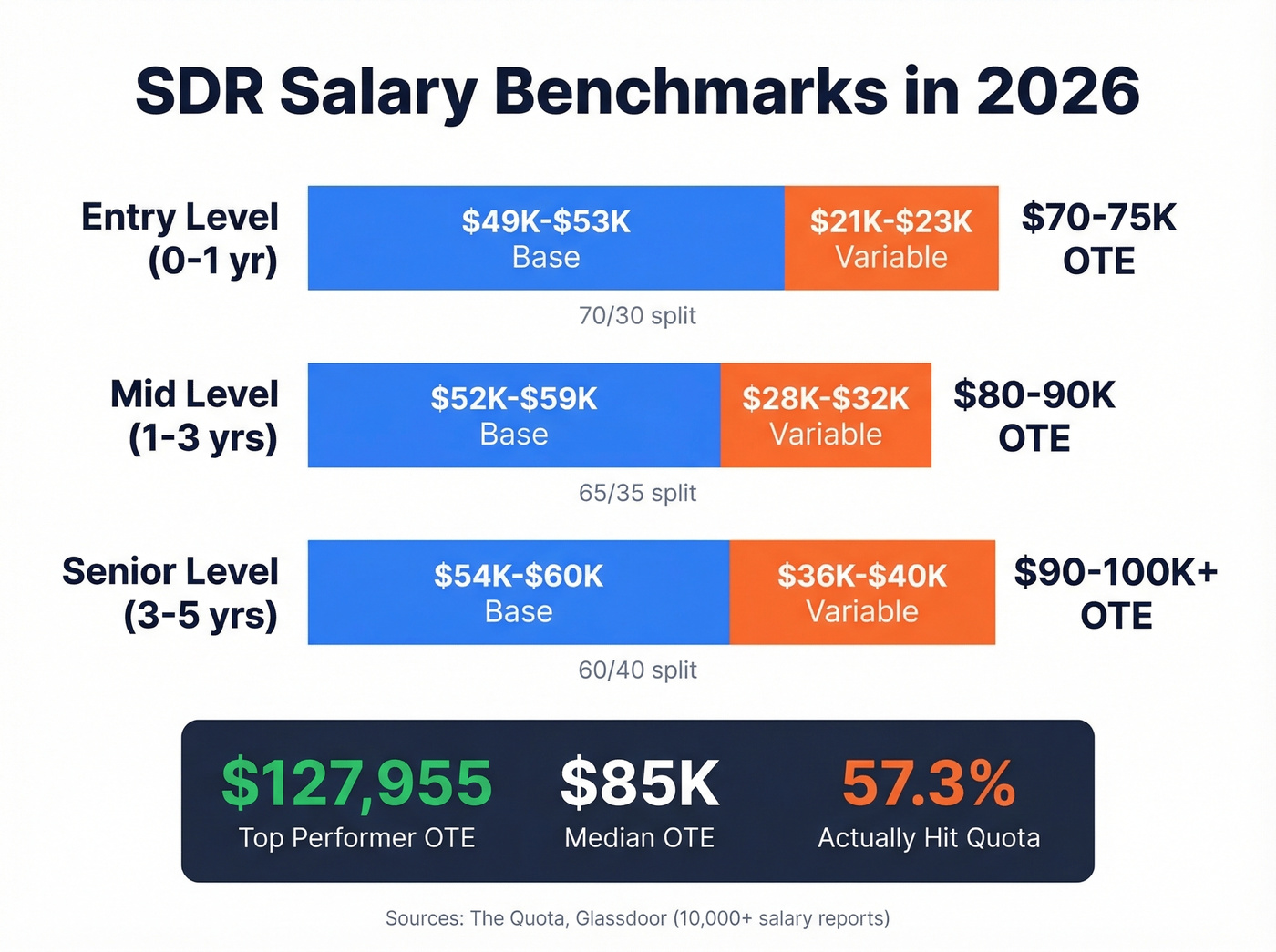 SDR salary progression from entry to senior level