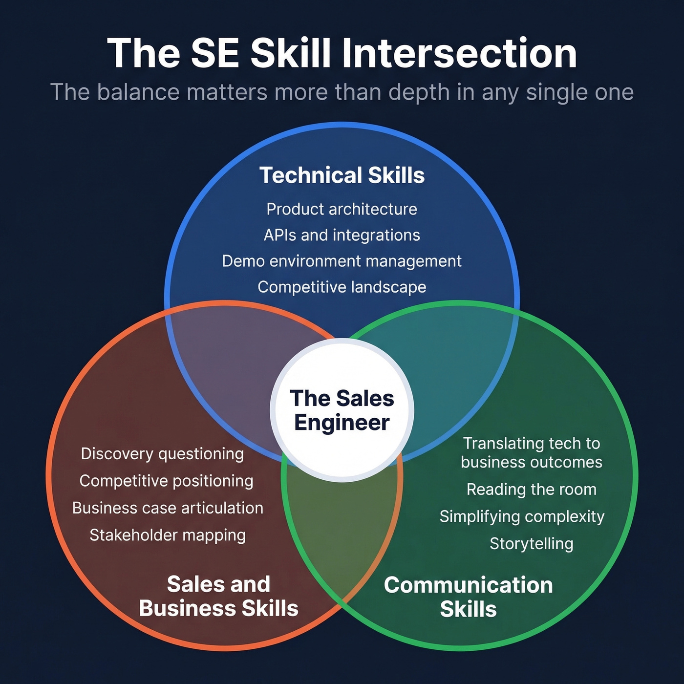 Three-pillar Venn diagram of sales engineer core skills