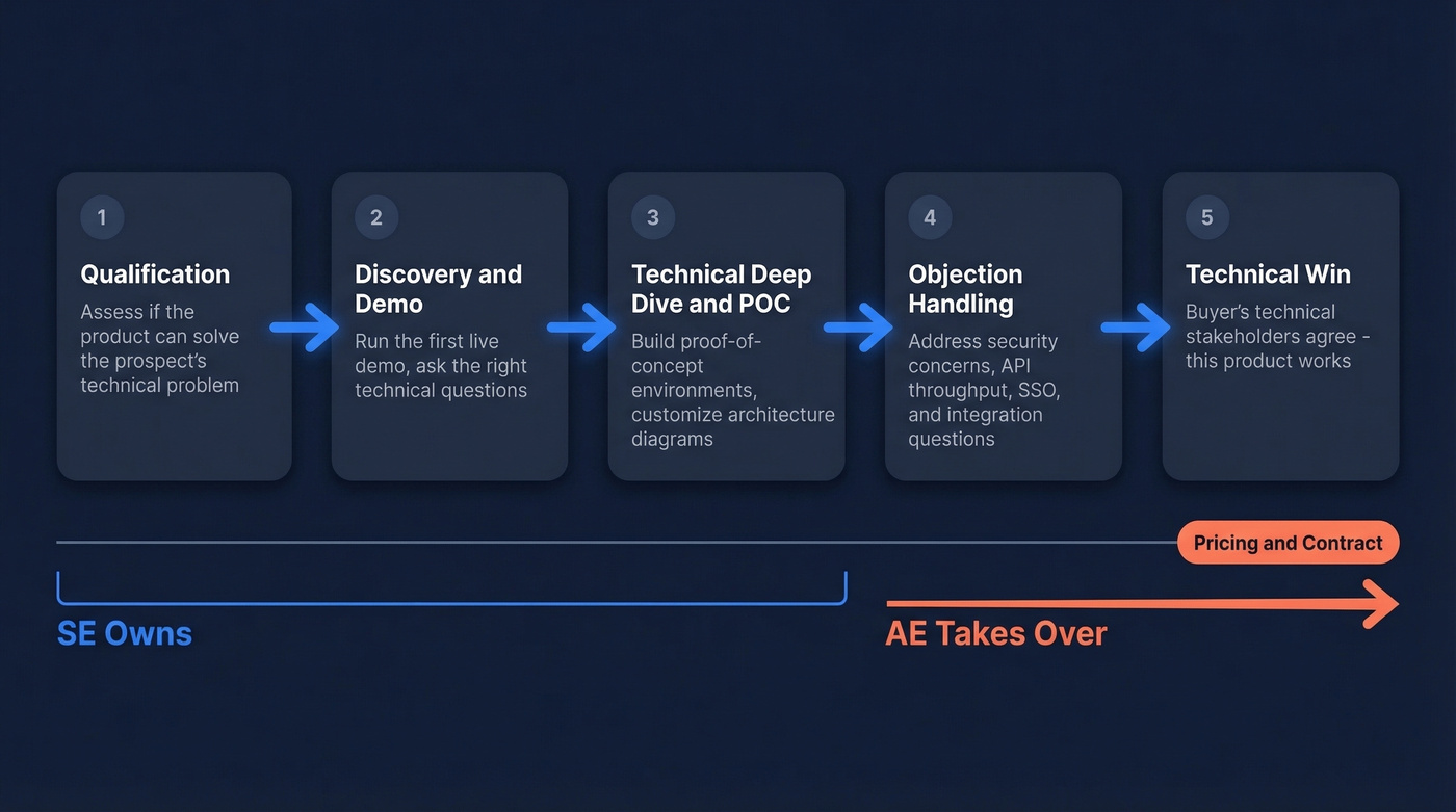 Sales engineer deal cycle from qualification to technical win