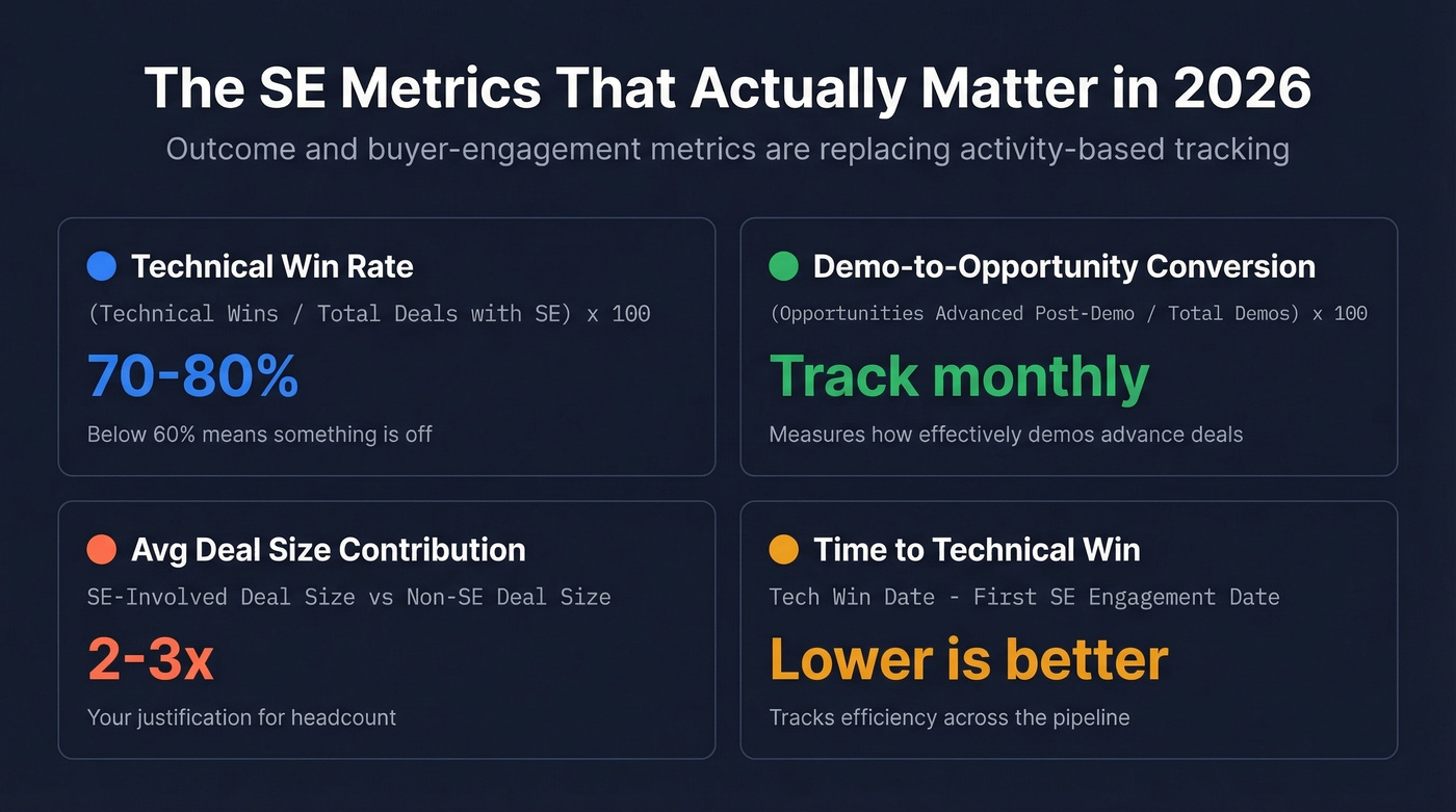 Key SE performance metrics with formulas and benchmarks