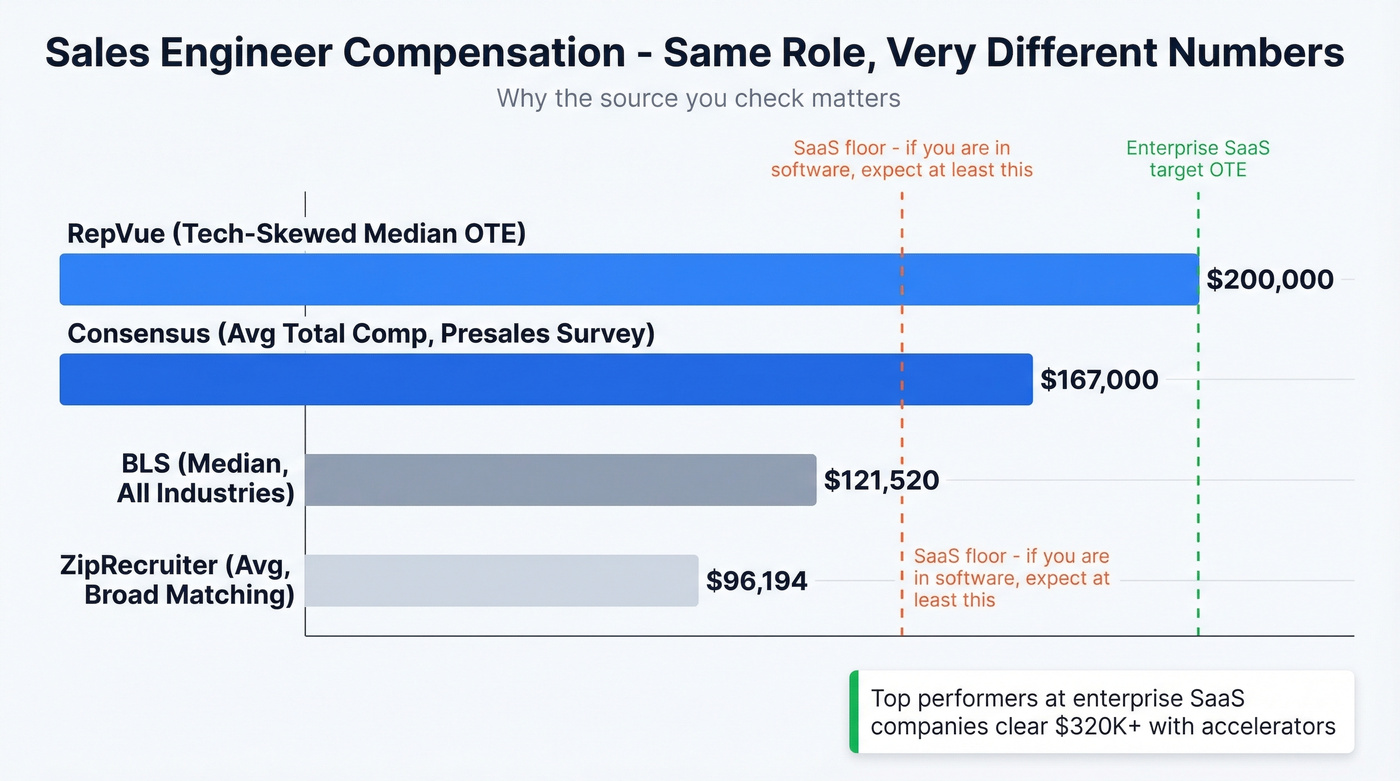Sales engineer salary comparison across data sources