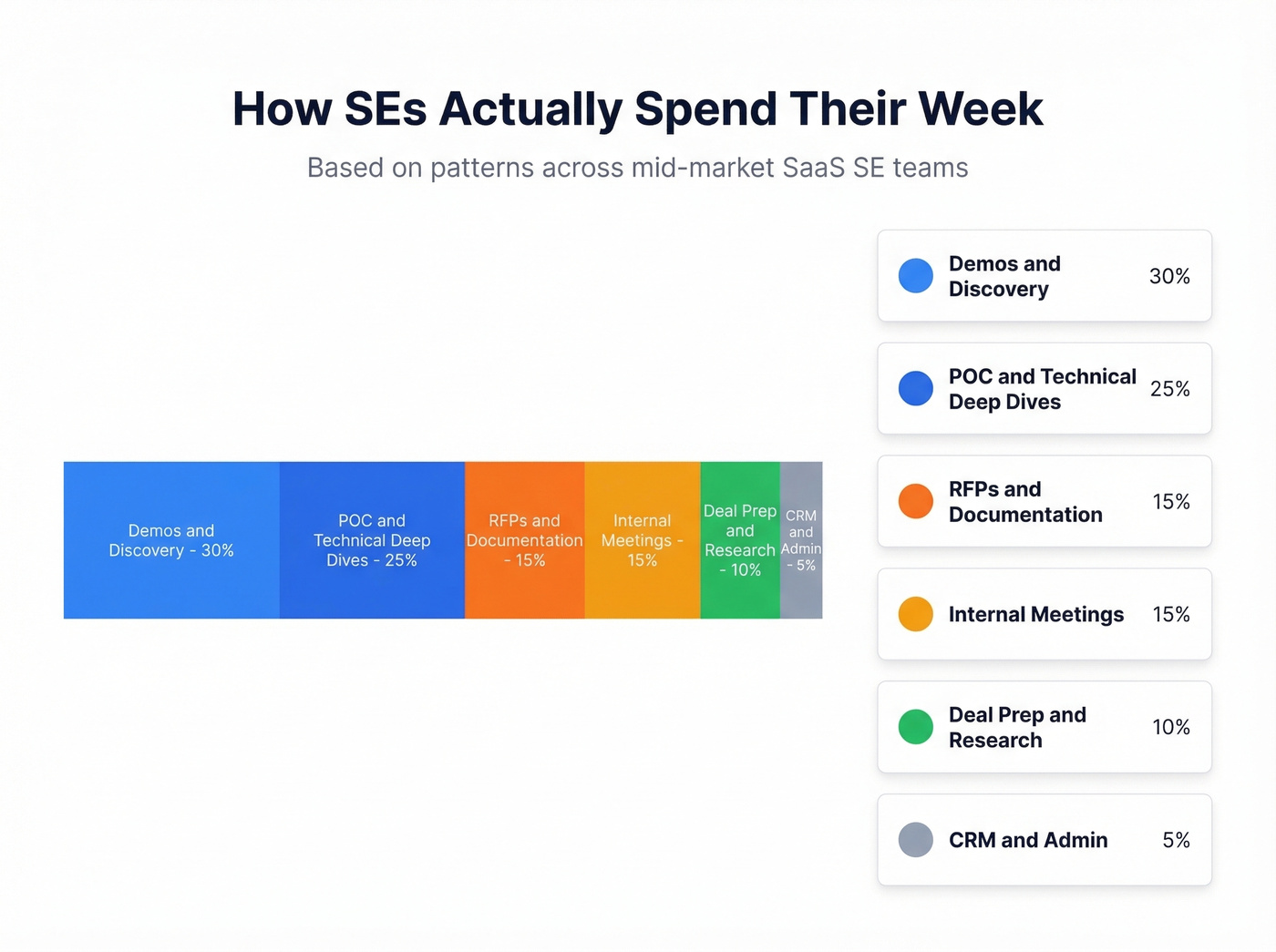 Weekly time allocation breakdown for a SaaS sales engineer