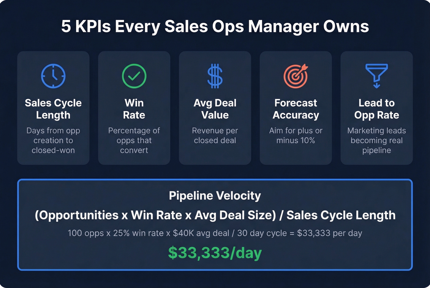 Pipeline velocity formula and five key sales ops KPIs