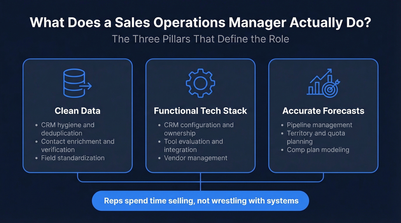 Three pillars of sales operations manager responsibilities