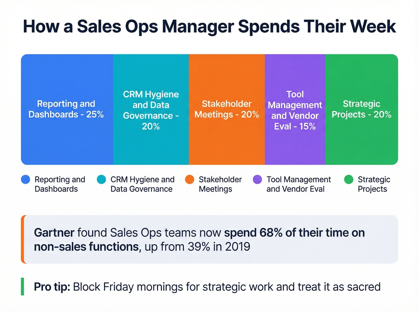 Weekly time allocation breakdown for sales ops managers