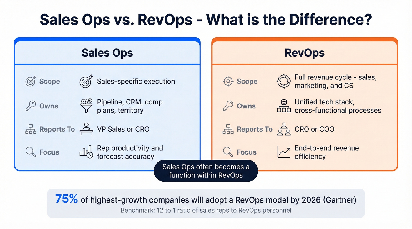 Side-by-side comparison of Sales Ops versus RevOps