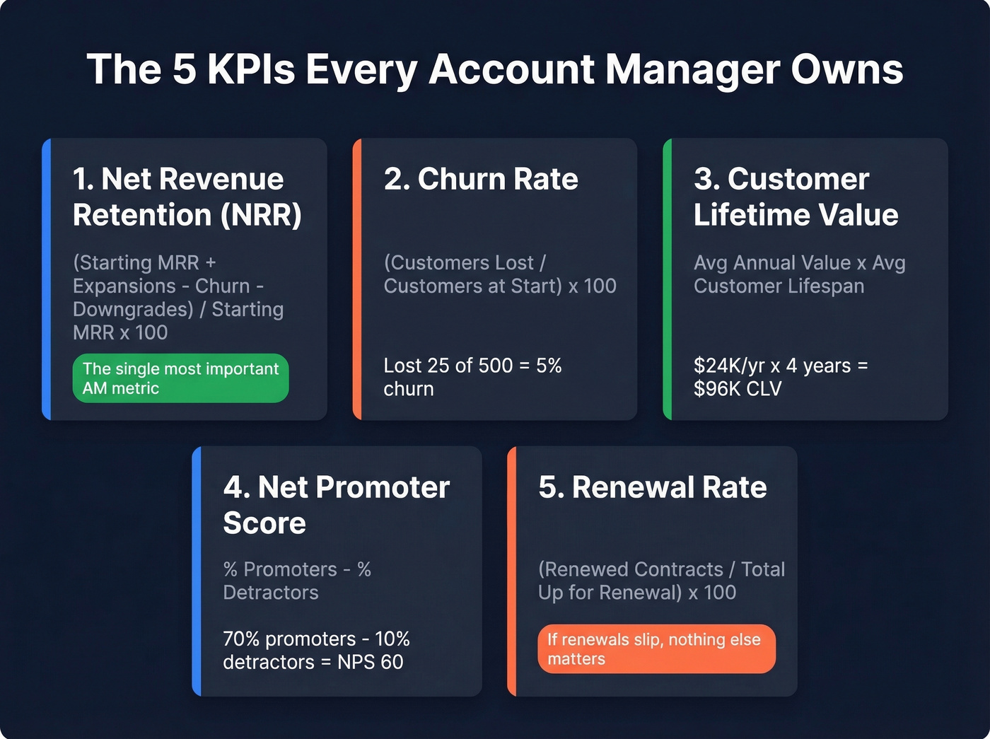Five core account manager KPIs with formulas