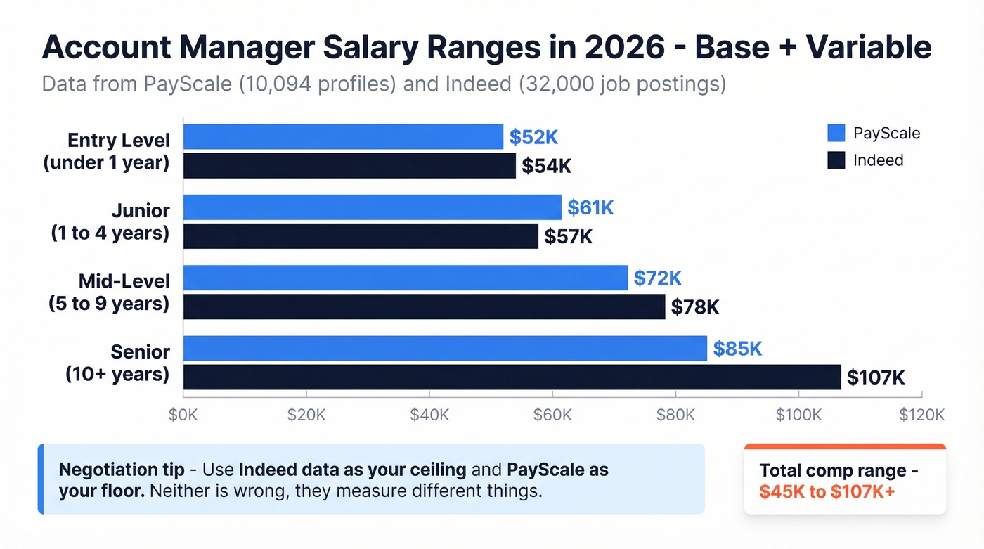 Account manager salary ranges by experience level